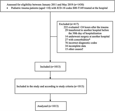 Quality of pediatric trauma care: development of an age-adjusted TRISS model and survival benchmarking in a major trauma center